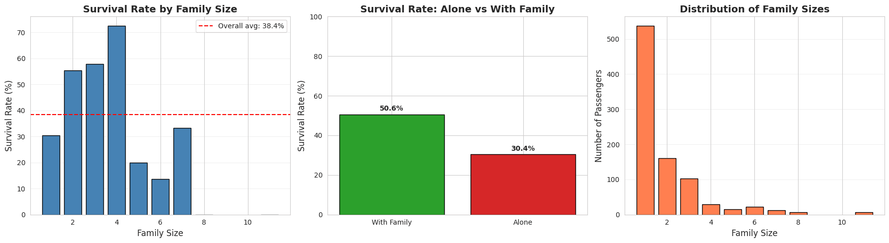 titanic-ml-survival-familySize.png