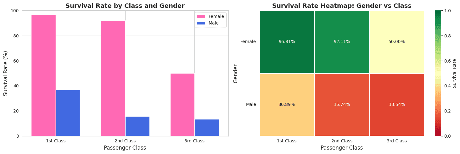 titanic-ml-survival-genderClass.png